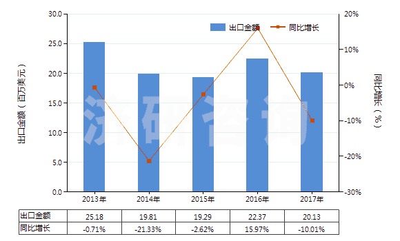 2013-2017年中國鄰乙酰水楊酸(阿斯匹林)(HS29182210)出口總額及增速統(tǒng)計